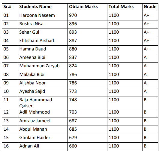 fbise 10th class result 2023