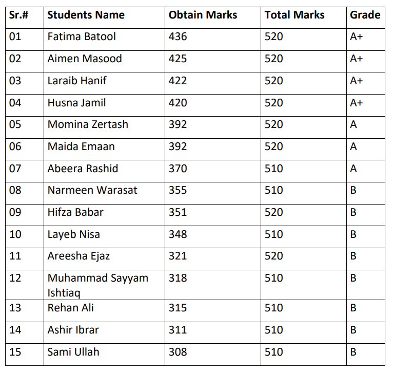 fbise 9th class result 2023